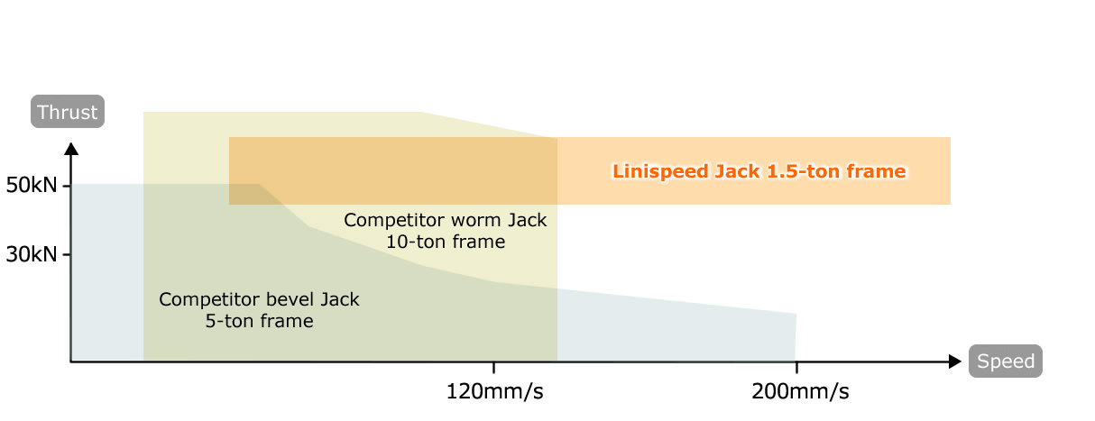 Demonstrate a rated thrust up to the maximum speed 