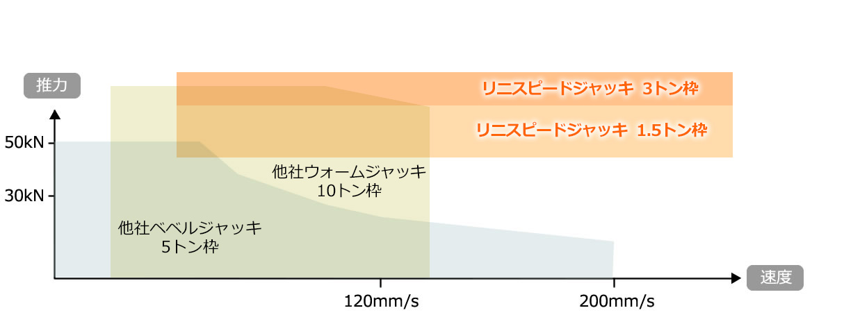 最高速度まで定格推力を発揮
