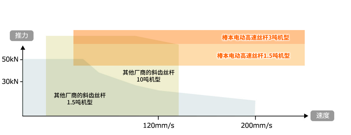在最高速度时也可发挥定格推力。