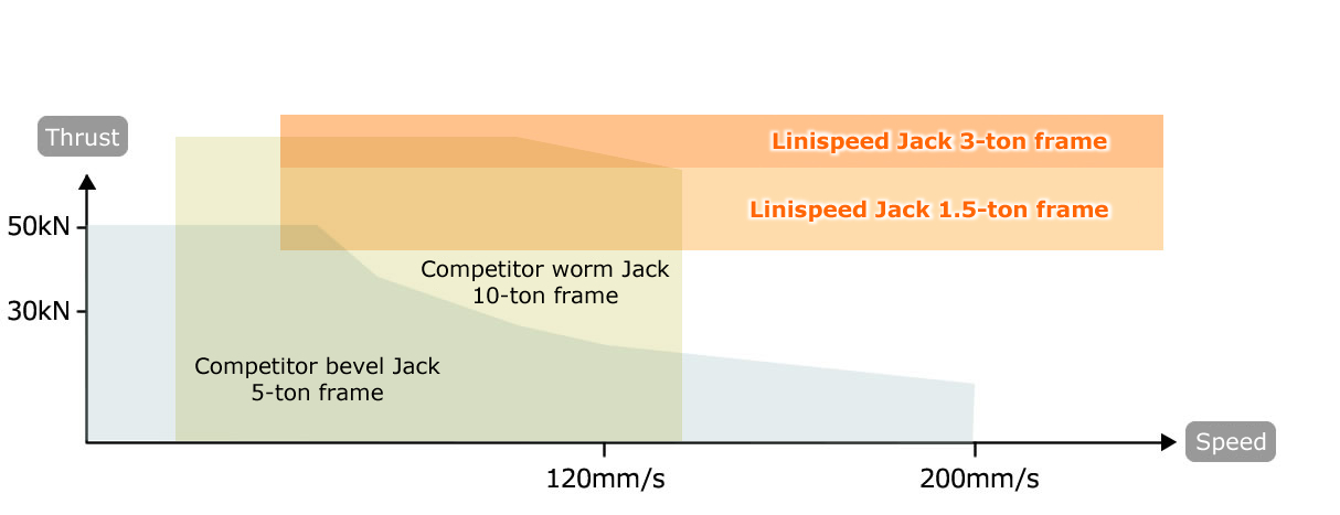 Demonstrate a rated thrust up to the maximum speed 