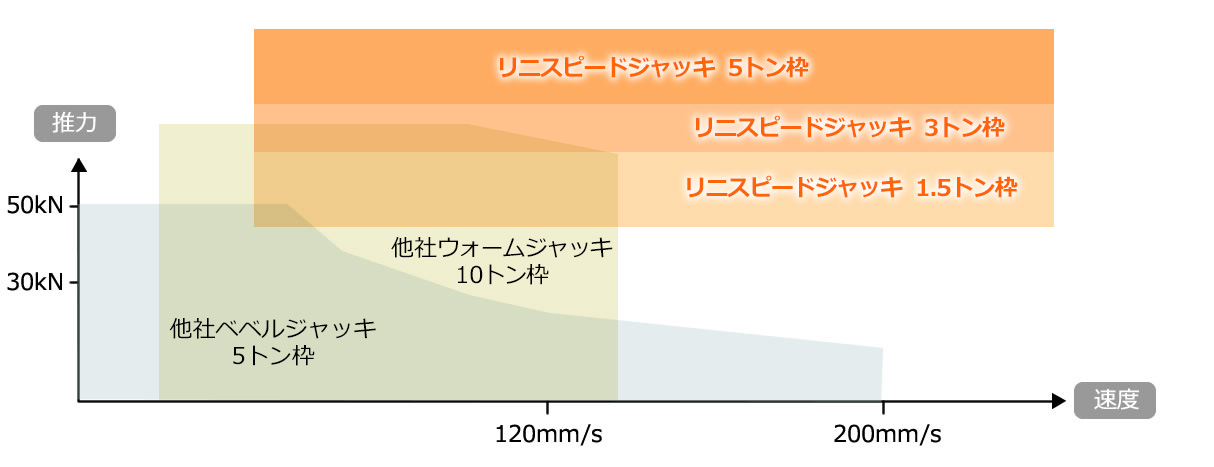 最高速度まで定格推力を発揮