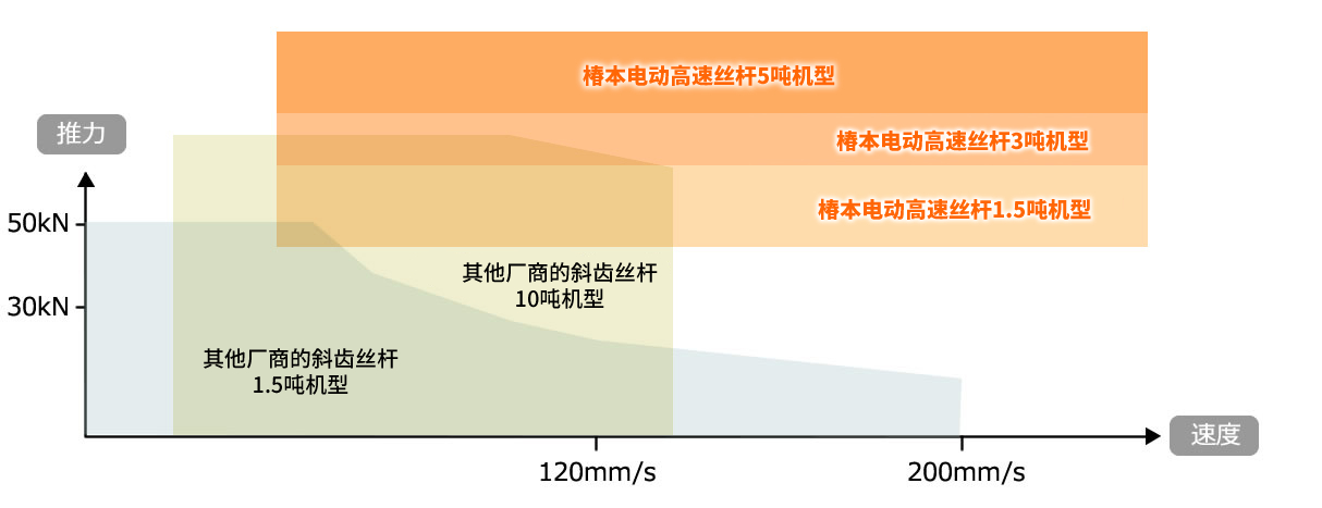 在最高速度时也可发挥定格推力。