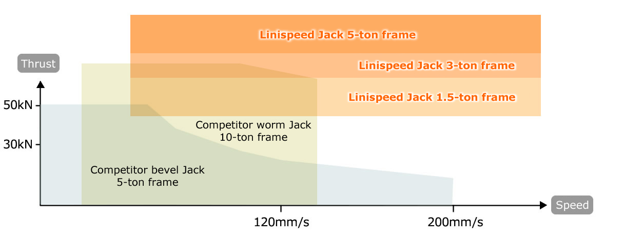 Demonstrate a rated thrust up to the maximum speed 