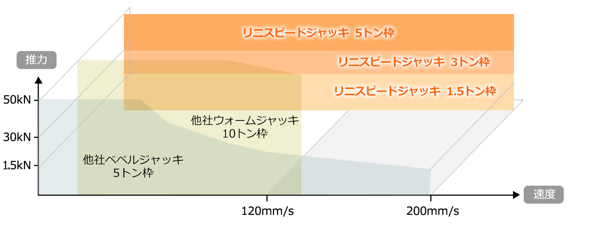 最高速度まで定格推力を発揮