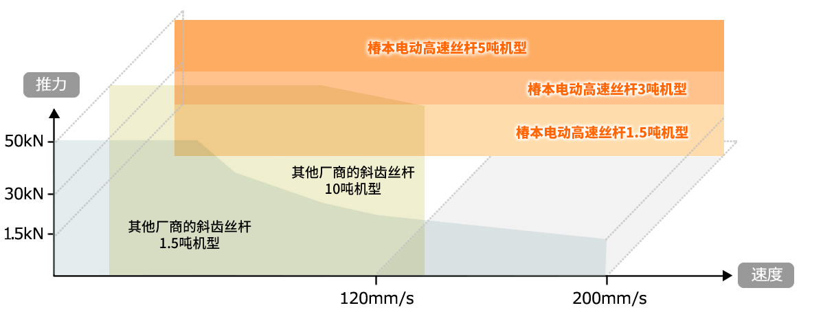在最高速度时也可发挥定格推力。