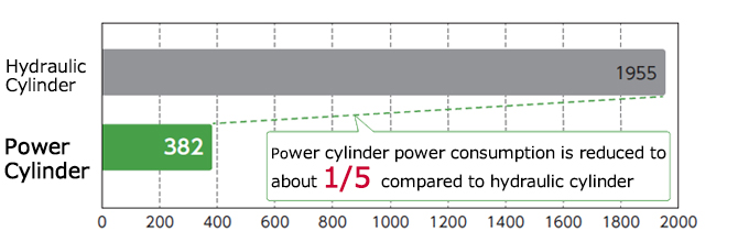 Annual power consumption comparison per unit 