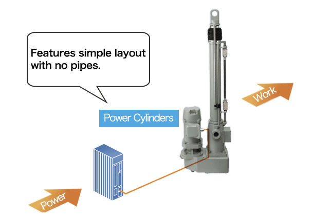 Power cylinders have a simple system configuration