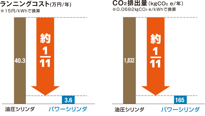 節電効果とコストパフォーマンス
