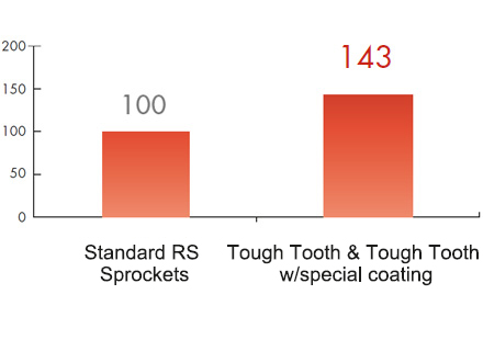 Comparison of Hub Strength