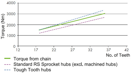 Comparison of Hub kW Ratings