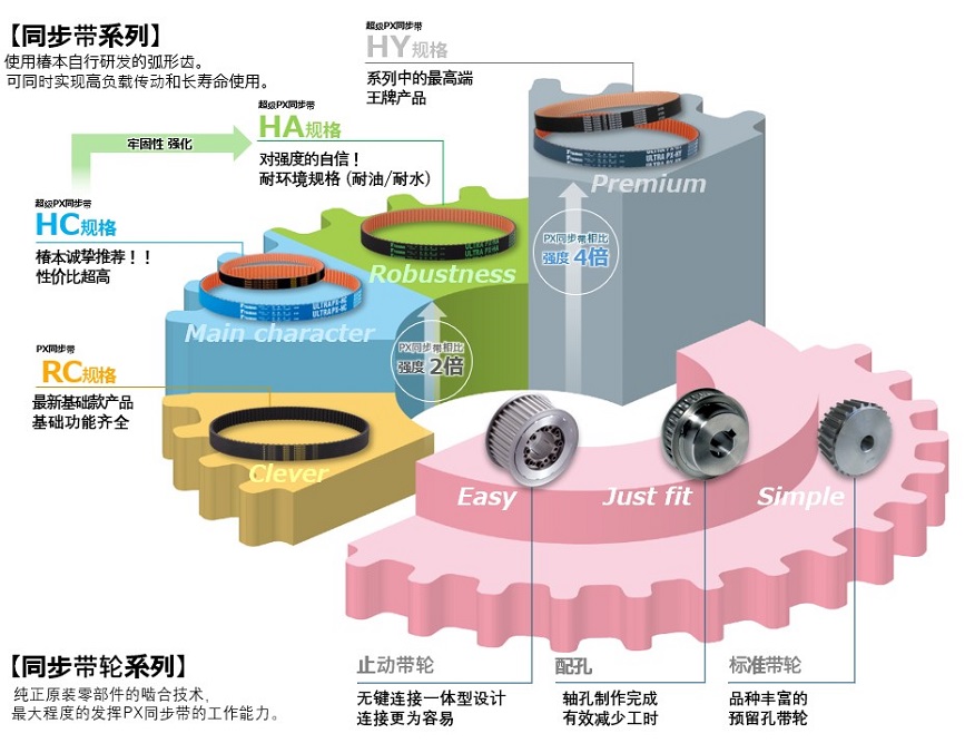 同步带（一般行业同步齿形带）、同步带轮产品合集