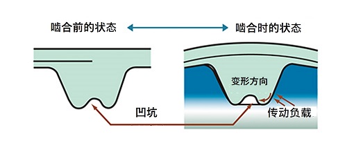 凹陷处理