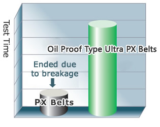 Results of durability tests in contact with oil 