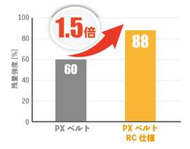 長寿命