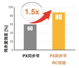 长寿命