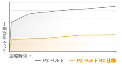 運転伸び低減