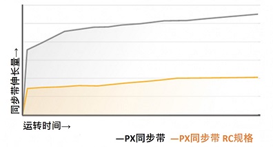 可减少运行后的变形伸长