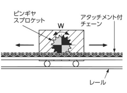 ピンギヤスプロケット