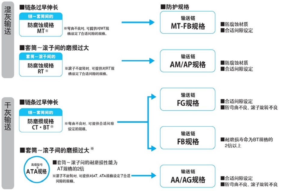 飞灰搬运关联