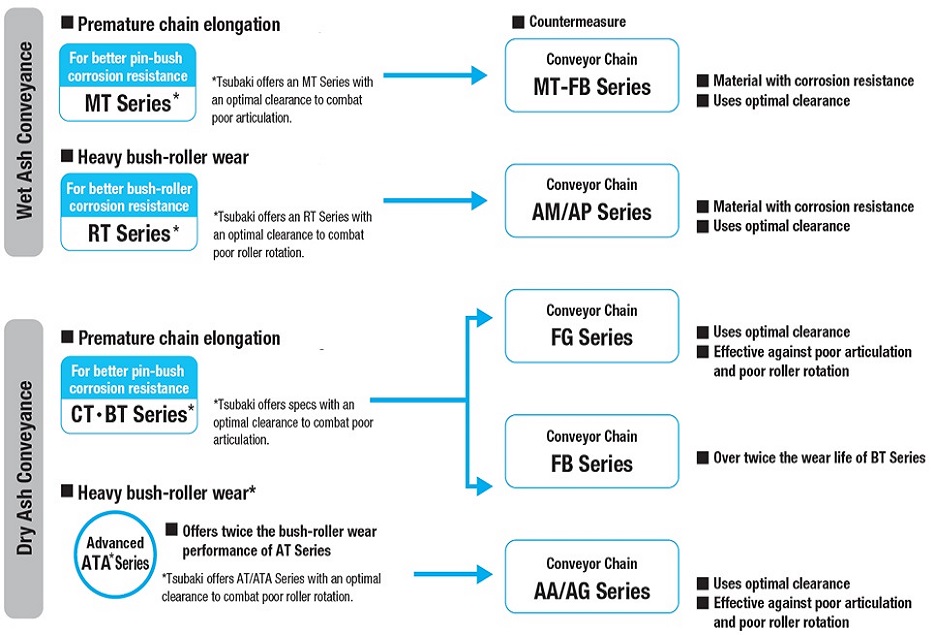 Ash Conveyance Related 