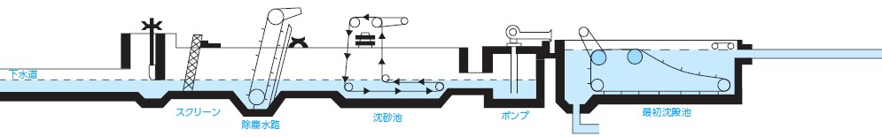 水処理施設