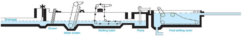 Water Treatment Facilities 