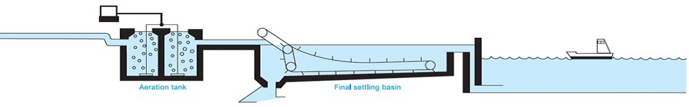 Water Treatment Facilities 