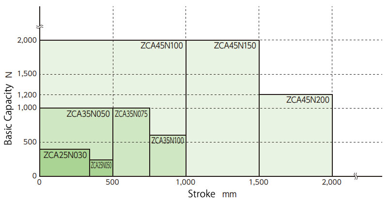 Zip Chain Actuator Selection Chart